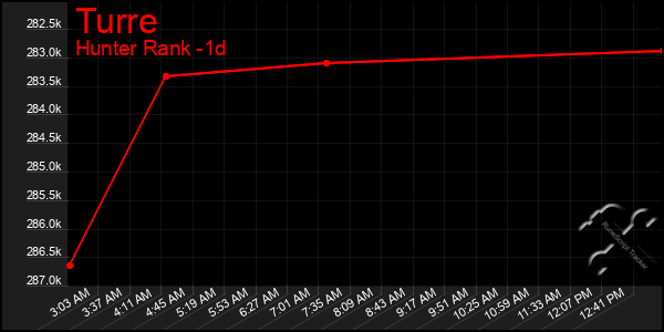 Last 24 Hours Graph of Turre