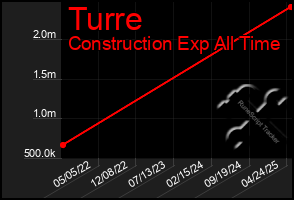 Total Graph of Turre