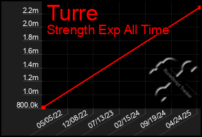 Total Graph of Turre