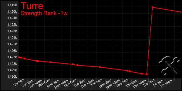 Last 7 Days Graph of Turre