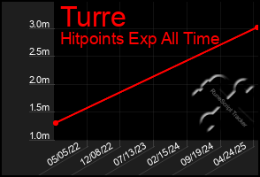 Total Graph of Turre