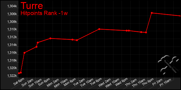 Last 7 Days Graph of Turre