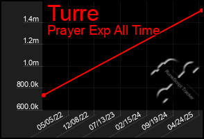 Total Graph of Turre