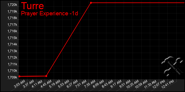 Last 24 Hours Graph of Turre