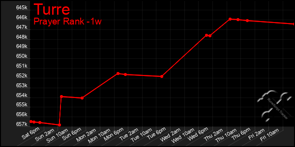 Last 7 Days Graph of Turre