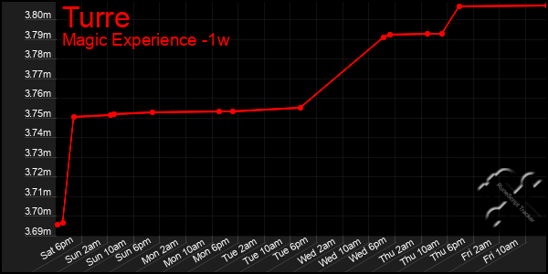 Last 7 Days Graph of Turre