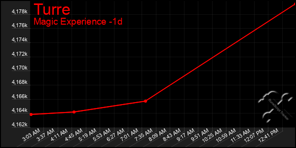 Last 24 Hours Graph of Turre