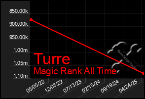 Total Graph of Turre