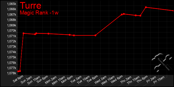 Last 7 Days Graph of Turre