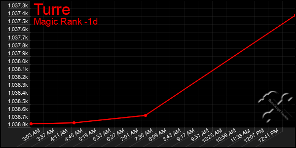 Last 24 Hours Graph of Turre
