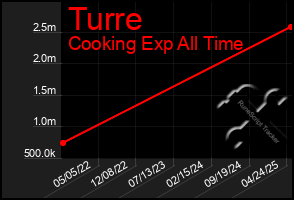 Total Graph of Turre