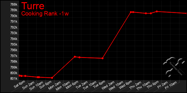 Last 7 Days Graph of Turre