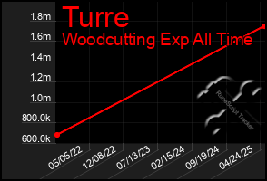 Total Graph of Turre