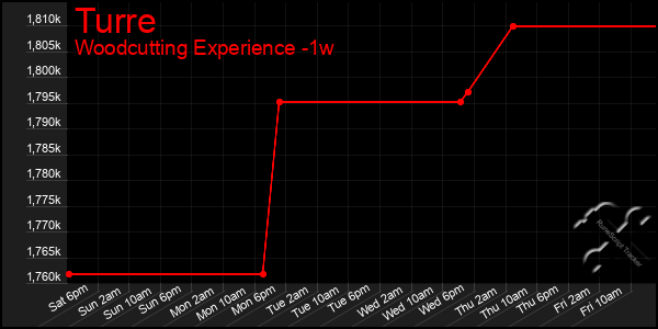 Last 7 Days Graph of Turre