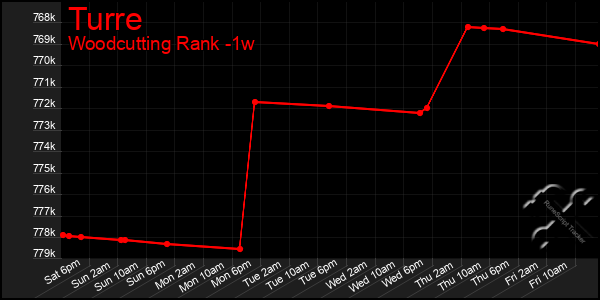 Last 7 Days Graph of Turre