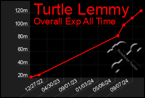 Total Graph of Turtle Lemmy