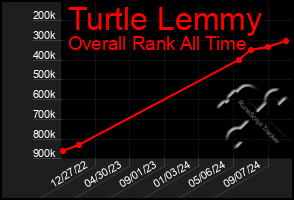 Total Graph of Turtle Lemmy