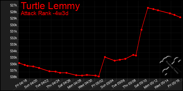 Last 31 Days Graph of Turtle Lemmy