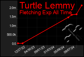 Total Graph of Turtle Lemmy