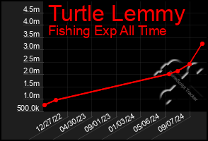 Total Graph of Turtle Lemmy