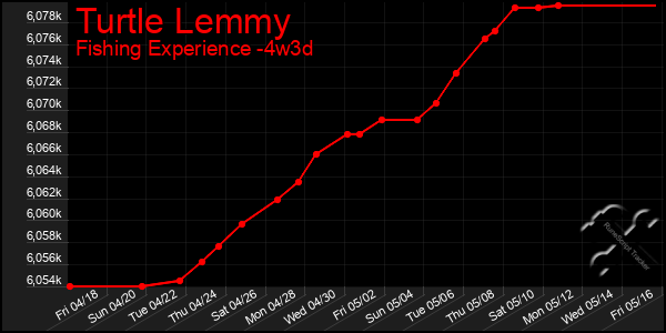 Last 31 Days Graph of Turtle Lemmy