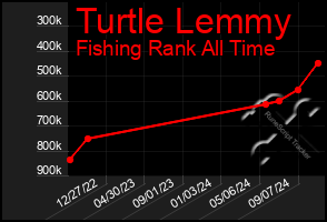 Total Graph of Turtle Lemmy