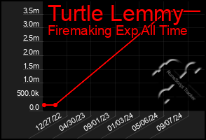 Total Graph of Turtle Lemmy