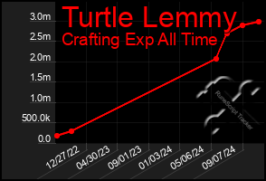 Total Graph of Turtle Lemmy