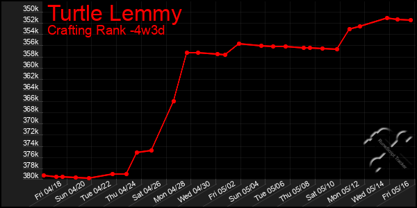 Last 31 Days Graph of Turtle Lemmy