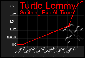 Total Graph of Turtle Lemmy