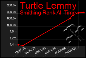 Total Graph of Turtle Lemmy