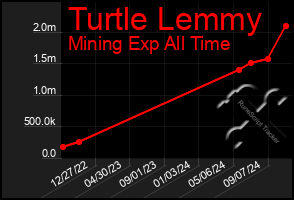 Total Graph of Turtle Lemmy