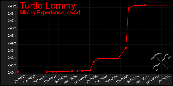 Last 31 Days Graph of Turtle Lemmy