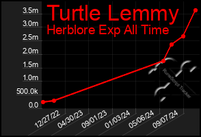 Total Graph of Turtle Lemmy