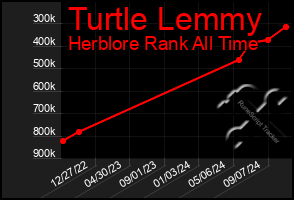 Total Graph of Turtle Lemmy