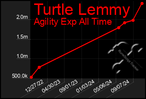 Total Graph of Turtle Lemmy