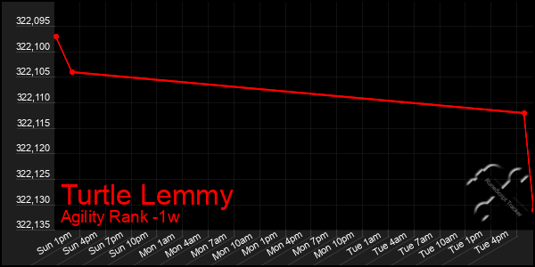 Last 7 Days Graph of Turtle Lemmy