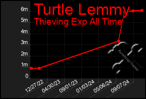 Total Graph of Turtle Lemmy