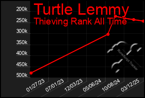 Total Graph of Turtle Lemmy