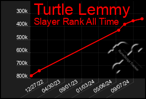 Total Graph of Turtle Lemmy