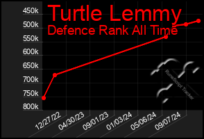 Total Graph of Turtle Lemmy