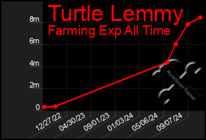 Total Graph of Turtle Lemmy