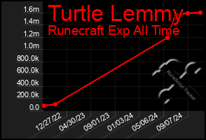 Total Graph of Turtle Lemmy