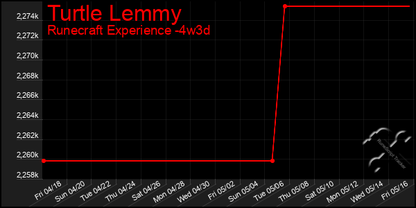 Last 31 Days Graph of Turtle Lemmy