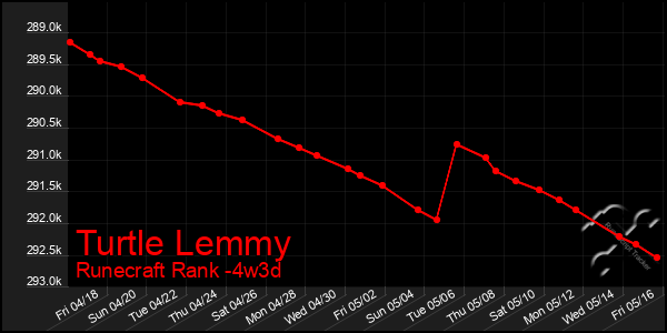 Last 31 Days Graph of Turtle Lemmy