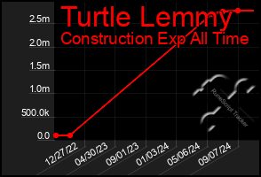 Total Graph of Turtle Lemmy