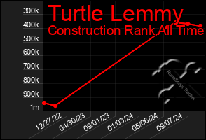 Total Graph of Turtle Lemmy