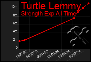 Total Graph of Turtle Lemmy