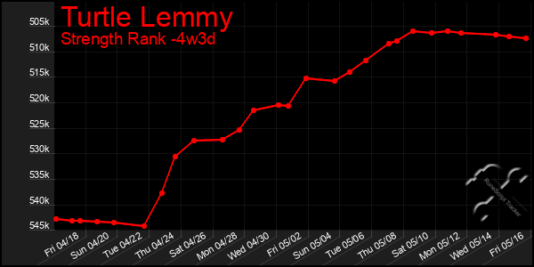 Last 31 Days Graph of Turtle Lemmy