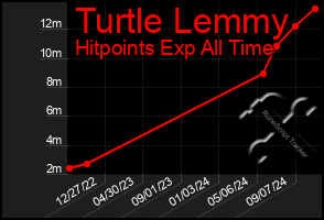 Total Graph of Turtle Lemmy